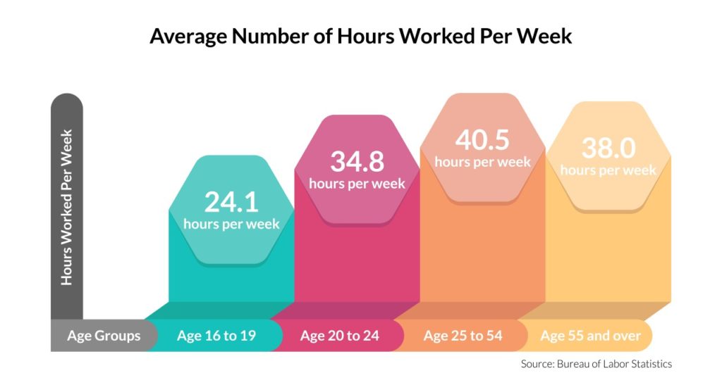 average-hours-worked-per-week infographic