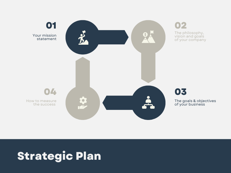 Strategic plan steps