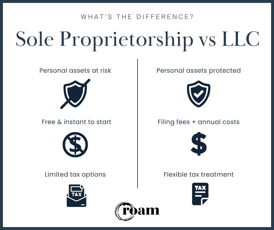Sole Propretorship vs LLC Infographic