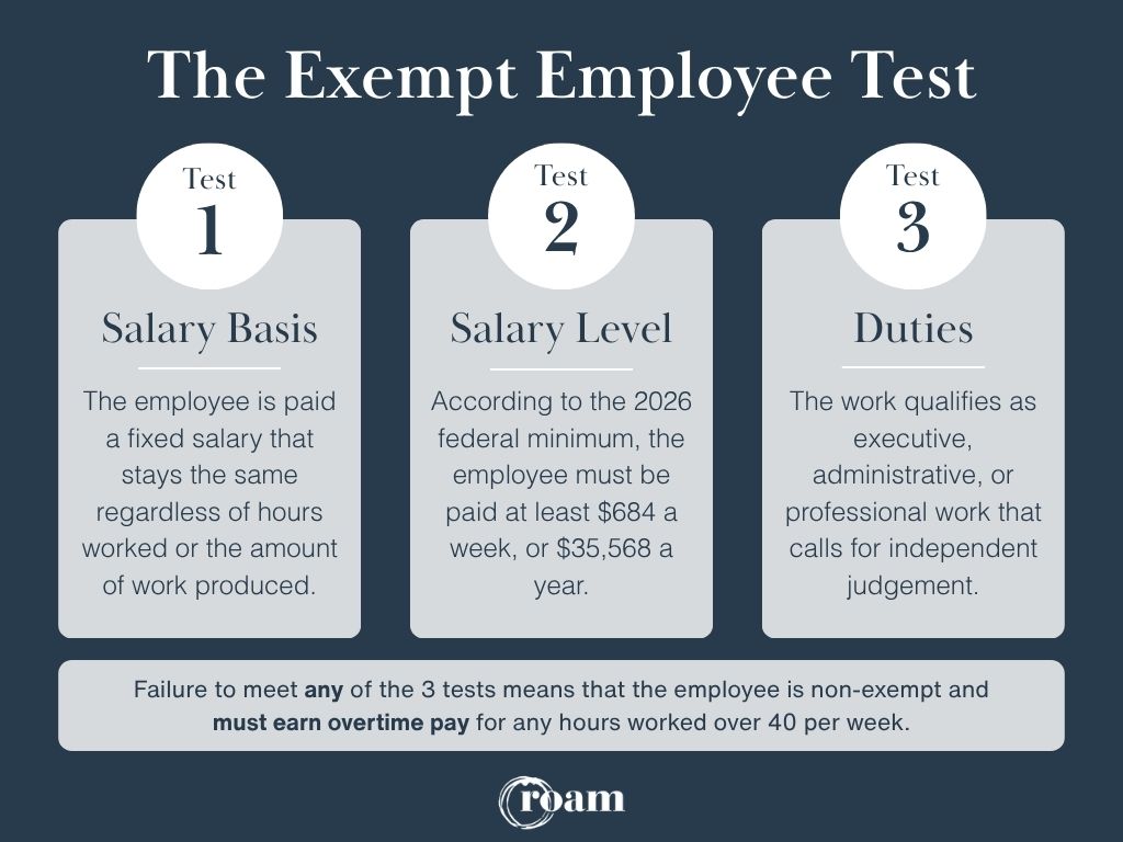 Infographic walking through the three steps to determine if a position is exempt or non-exempt.
