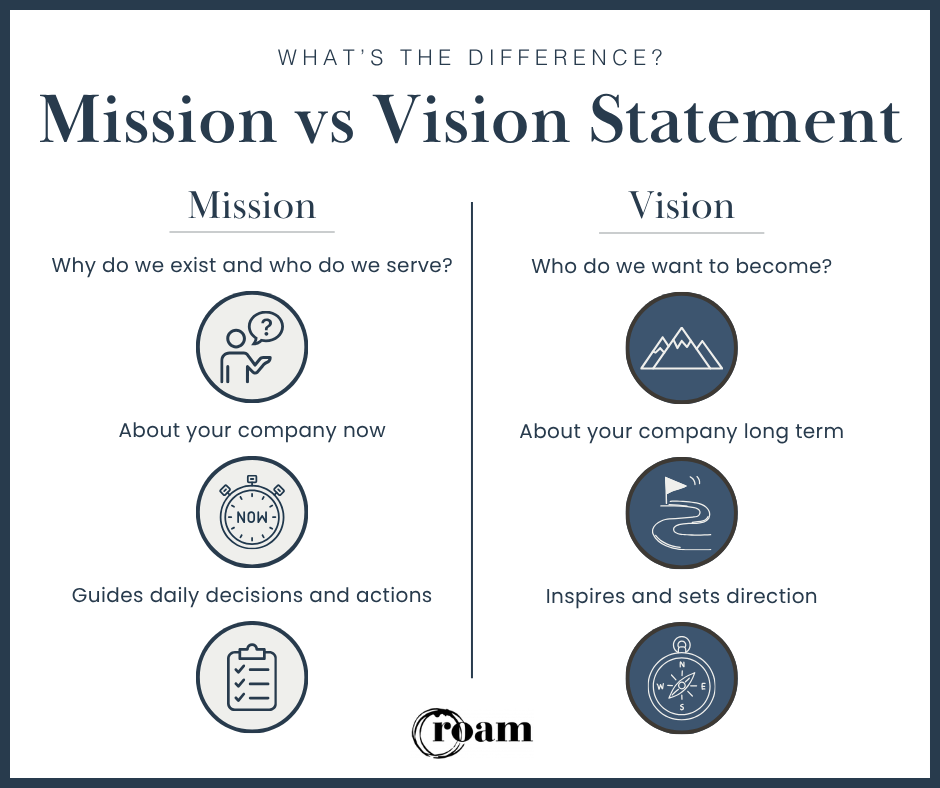 Infographic describing the differences between a mission statement and a vision statement.