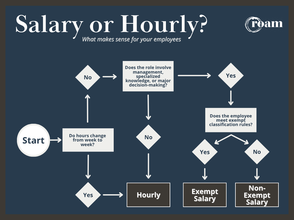 Infographic flowchart to decide if a position should be paid salary or hourly.
